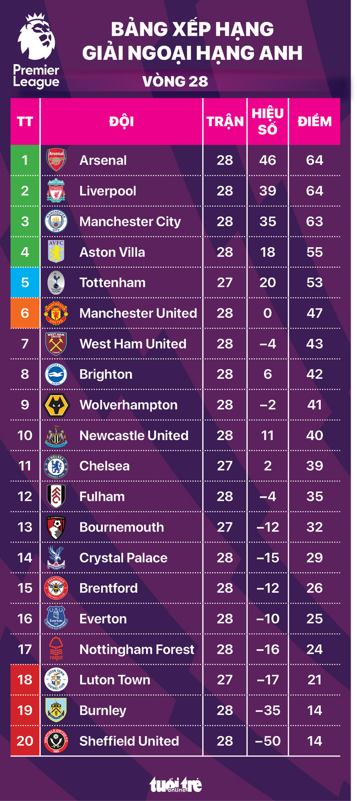 Bảng xếp hạng Premier League sau vòng 28: Arsenal nhất, Man United thứ sáu - Đồ họa: AN BÌNH