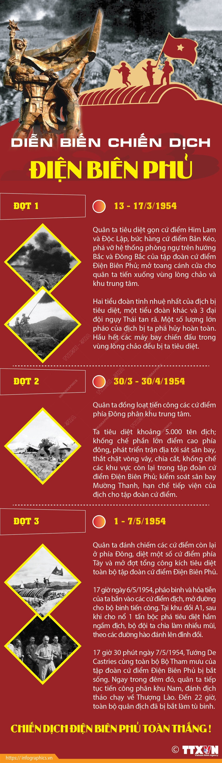 Diễn biến chiến dịch Điện Biên Phủ - Infographic: TTXVN