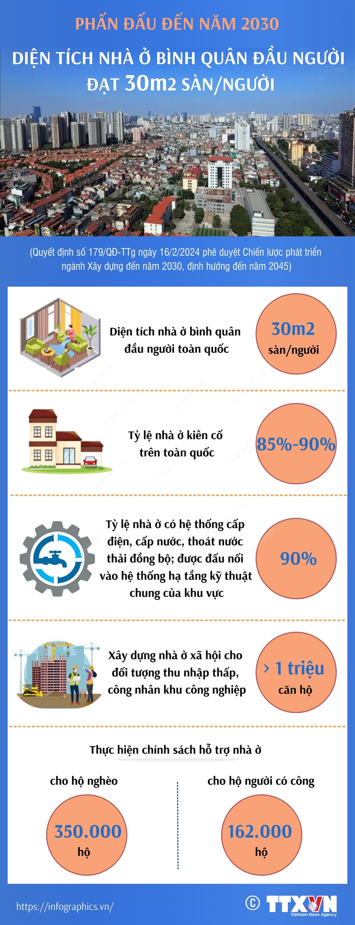 Phấn đấu đến năm 2030, diện tích nhà ở bình quân đầu người đạt 30m² sàn/người - Nguồn: TTXVN