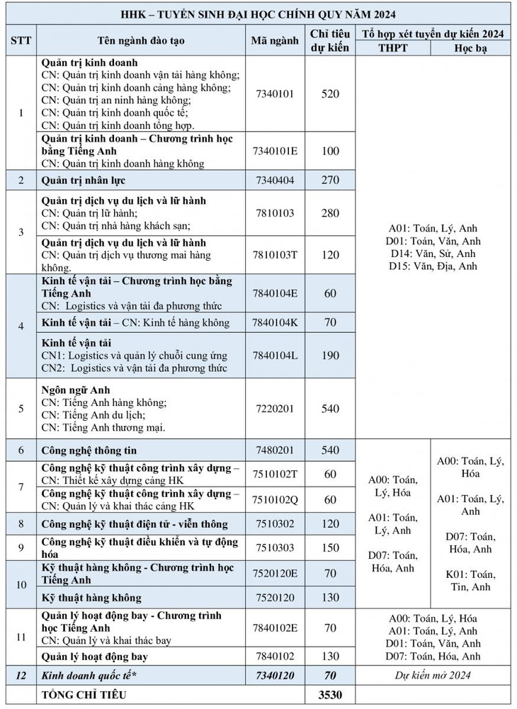 Các ngành và chỉ tiêu dự kiến của Học viện Hàng không Việt Nam năm 2024
