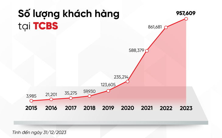 Số lượng khách hàng tại TCBS liên tục tăng qua các năm - Ảnh: TCB