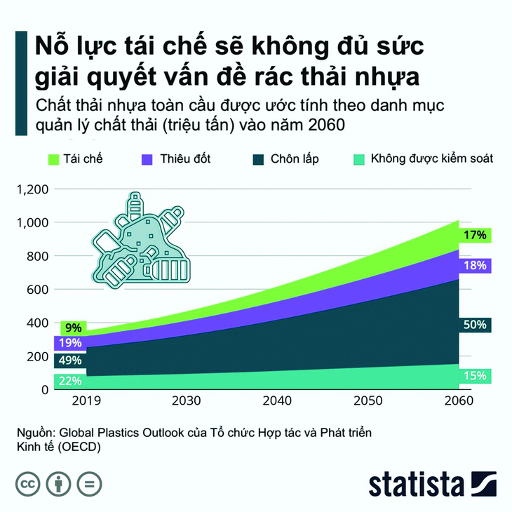 Đồ họa: Statista. Nguồn: Báo cáo Global Plastics Outlook của OECD