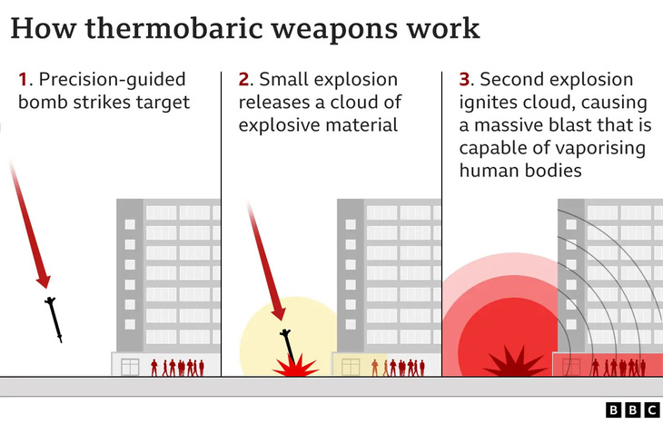 Cách thức vũ khí nhiệt áp hoạt động: 1. Bom dẫn đường chính xác tấn công mục tiêu;  2. Vụ nổ nhỏ giải phóng một 