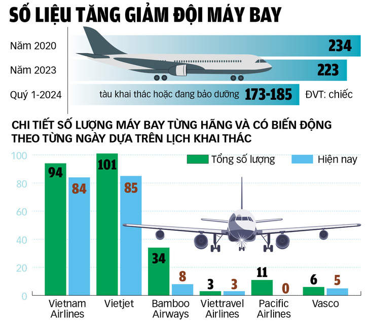 Nguồn dữ liệu, trang thống kê máy bay planespotters.net và hãng hàng không Việt Nam - Số liệu: CÔNG TRUNG - Đồ họa: TUẤN ANH