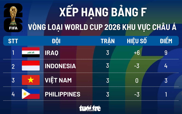 Xếp hạng bảng F Vòng loại World Cup 2026 khu vực châu Á sau lượt trận thứ 3 - Đồ họa: AN BÌNH