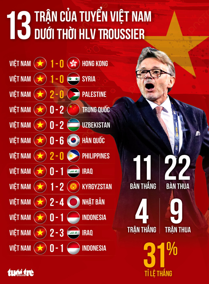 Thành tích 13 trận gần nhất của đội tuyển Việt Nam dưới thời HLV Troussier - Đồ hoạ: AN BÌNH