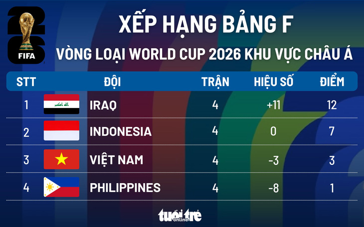 Xếp hạng bảng F vòng loại World Cup 2026: Việt Nam bị Iraq và Indonesia bỏ xa - Đồ họa: AN BÌNH