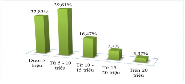 Nhu cầu nhân lực của doanh nghiệp phân theo mức lương quý 1-2024 - Ảnh: FAMIL