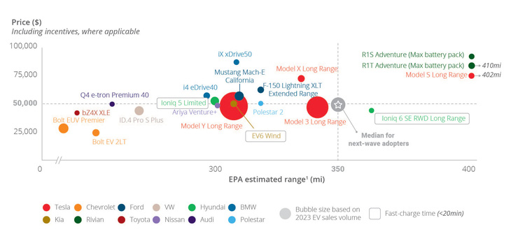Biểu đồ minh họa các mẫu xe điện phổ biến ở Mỹ tiệm cận bao nhiêu với kỳ vọng của người tiêu dùng phổ thông - Ảnh: BCG