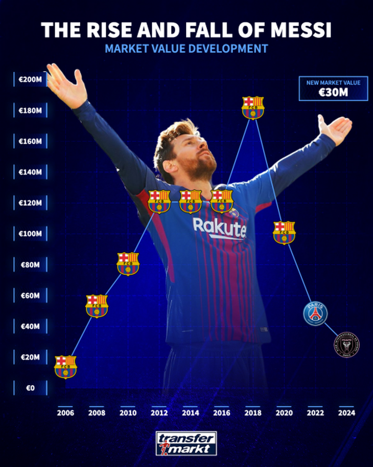 Lionel Messi rớt giá thê thảm trong những năm gần đây - Ảnh: Transfermarkt