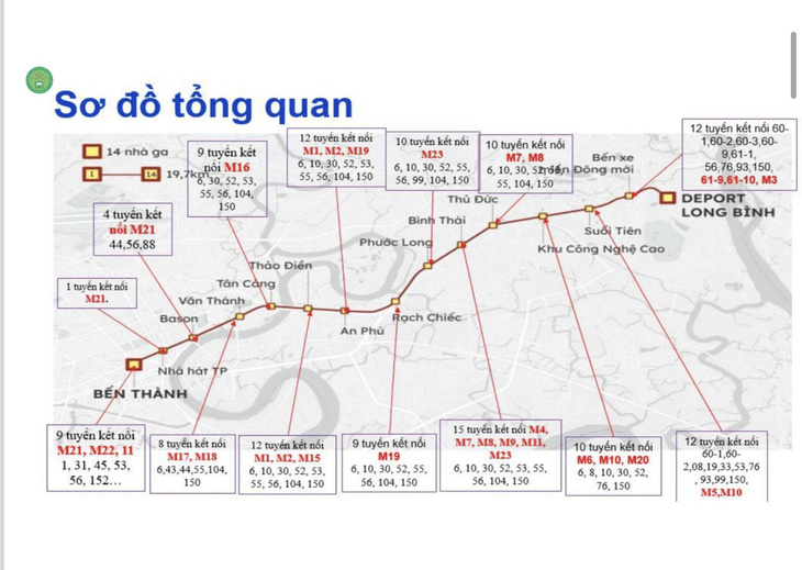 Sơ đồ kết nối mạng lưới xe buýt vào tuyến metro số 1 nhằm tăng tiện ích, thu hút người dân đi lại - Nguồn: Trung tâm Quản lý giao thông công cộng TP.HCM