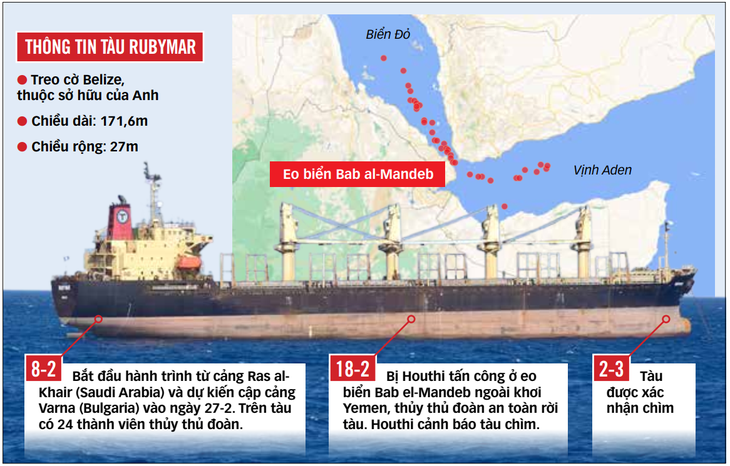 Eo biển Bab al-Mandeb ngoài khơi Yemen là nơi xảy ra vụ tấn công tàu Rubymar. Ít nhất 40 tàu đã bị Houthi tấn công trong khu vực kể từ ngày 19-11-2023 Ảnh: fleetmon.com, Al Jazeera/Ambrey Analytics - Nguồn: Marine Traffic, My Ship Tracking, CNBC - Dữ liệu: THANH HIỀN - Đồ họa: T.ĐẠT