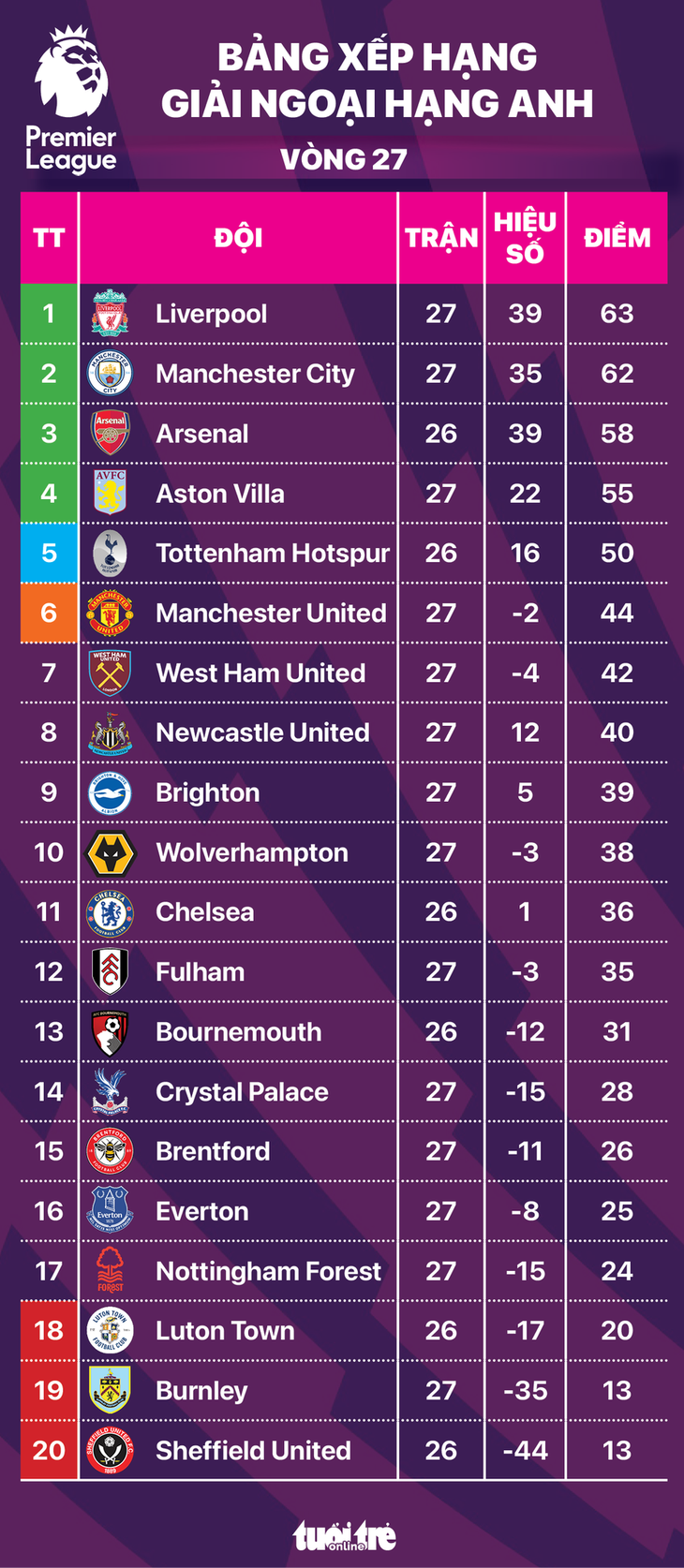 Bảng xếp hạng Premier League sau vòng 27 - Đồ họa: AN BÌNH