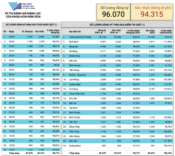 Số liệu đăng ký dự thi đánh giá năng lực Đại học Quốc gia TP.HCM đợt 1-2024