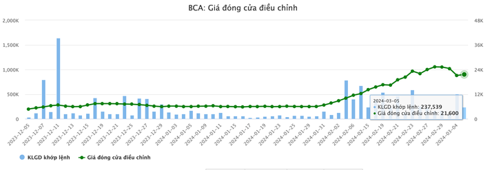 Diễn biến giá cổ phiếu BCA mấy tháng gần đây - Dữ liệu: Vietstockfinance