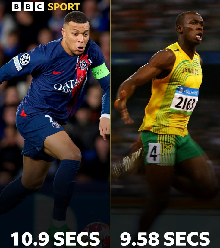 Hãng tin BBC đã so sánh tốc độ giữa Mbappe với Usain Bolt - Ảnh: BBC