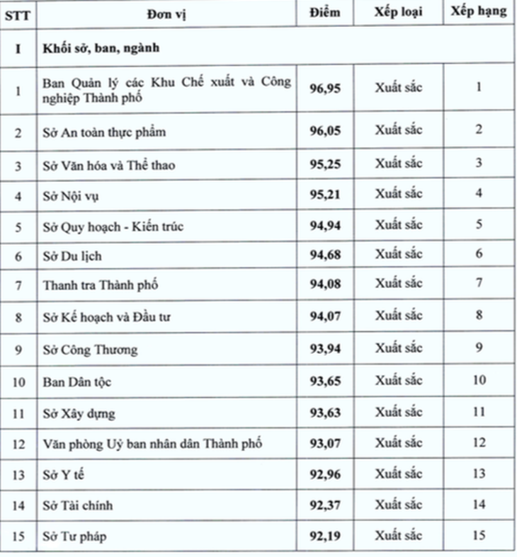 Xếp hạng chỉ số Par Index khối sở ban ngành 