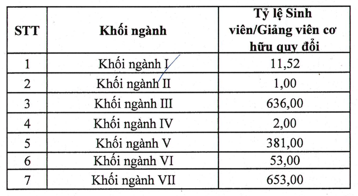 Tỉ lệ sinh viên/giảng viên năm 2022 của Trường đại học Hùng Vương (Phú Thọ)