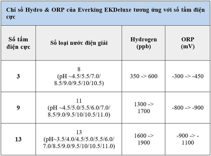 3 điều làm nên sức hút của máy lọc nước ion kiềm Everking EKDeluxe- Ảnh 5.