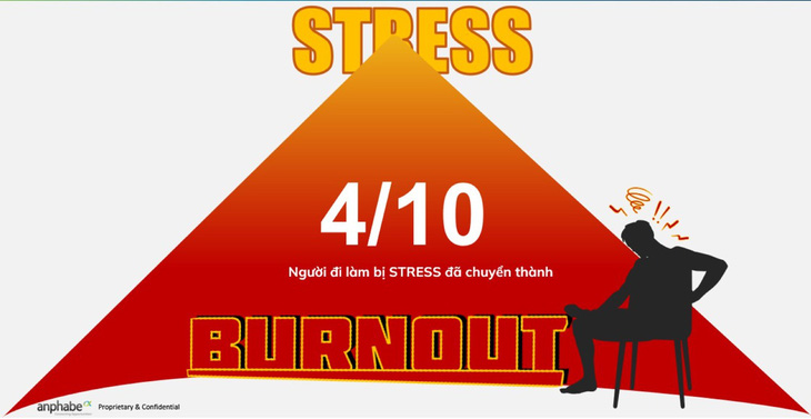 Burnout đang là một vấn đề sức khỏe nổi cộm. Khác với stress, burnout nghiêm trọng và nguy hiểm hơn, dễ khiến người lao động rơi vào trạng thái kiệt sức, trống rỗng và không còn động lực để cố gắng - Ảnh: ANPHABE