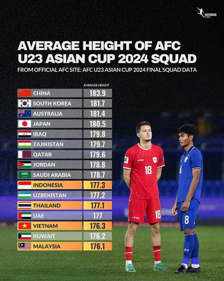 Chiều cao trung bình của các đội tuyển tại VCK U23 châu Á 2024 - Nguồn: SEASIA.GOAL