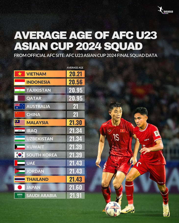 Việt Nam là đội tuyển trẻ nhất tại VCK U23 châu Á 2024 - Nguồn: SEASIA.GOAL
