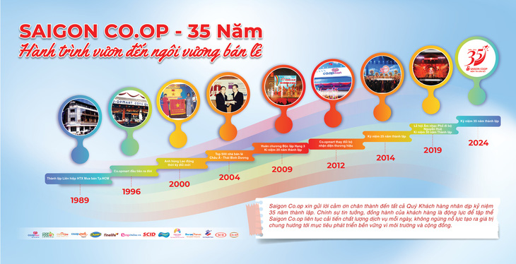 Hành trình 35 năm thành lập và phát triển của Saigon Co.op