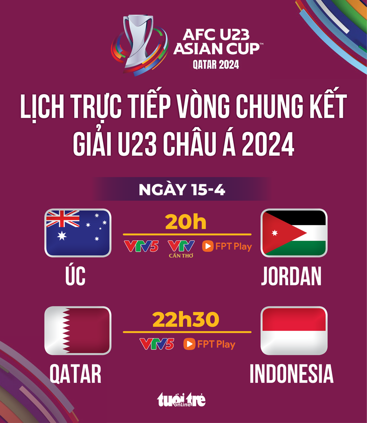 Lịch trực tiếp U23 châu Á 2024 ngày 15-4, tâm điểm U23 Indonesia đối đầu chủ nhà Qatar - Đồ họa: AN BÌNH