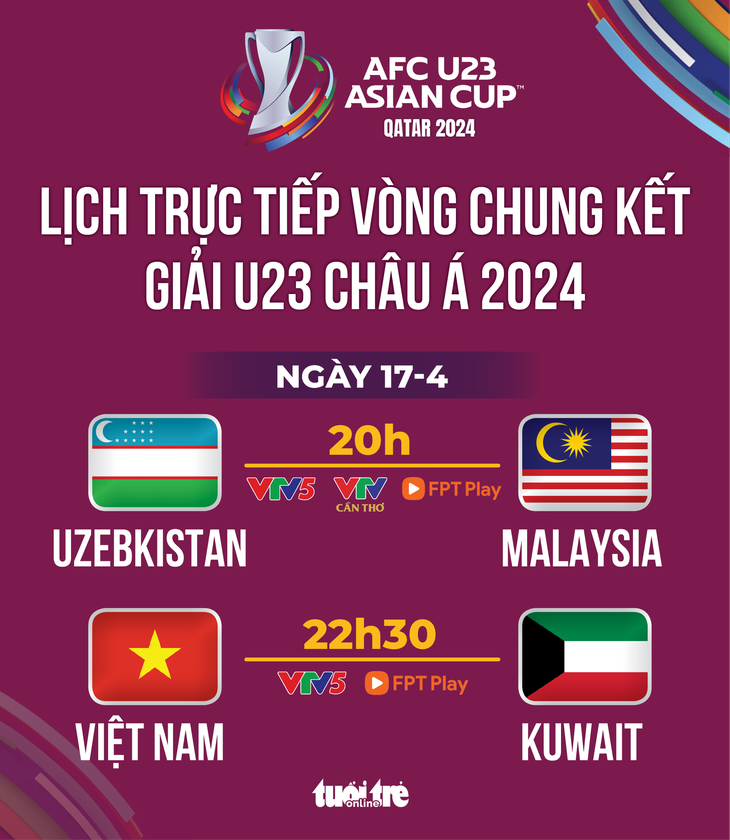 Lịch thi đấu Giải U23 châu Á 2024 ngày 17-4: U23 Việt Nam đấu U23 Kuwait