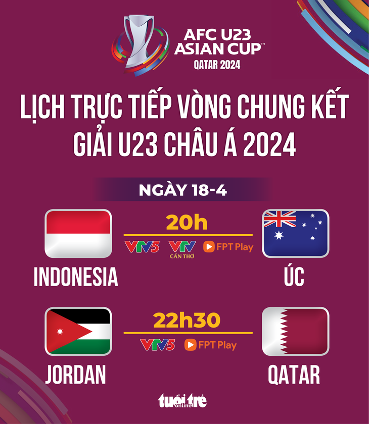 Lịch trực tiếp Giải U23 châu Á 2024 ngày 18-4: U23 Indonesia đấu Úc