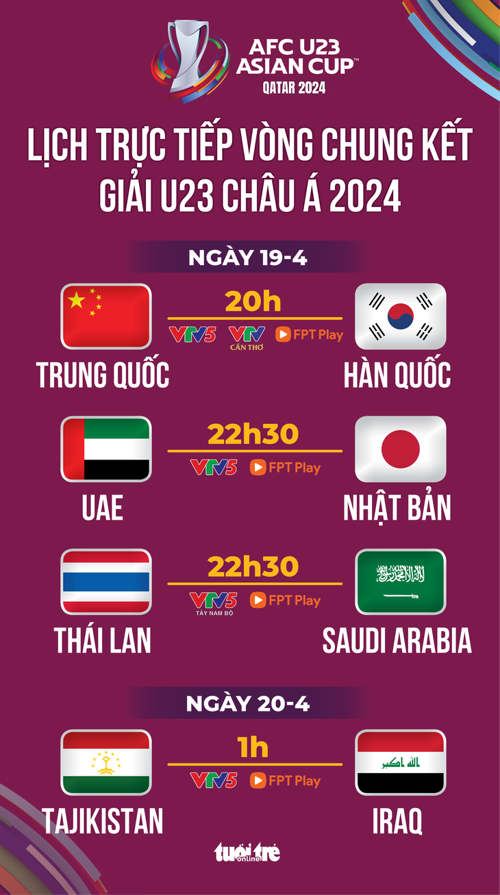 Lịch trực tiếp Giải U23 châu Á ngày 19-4: Thái Lan gặp Saudi Arabia