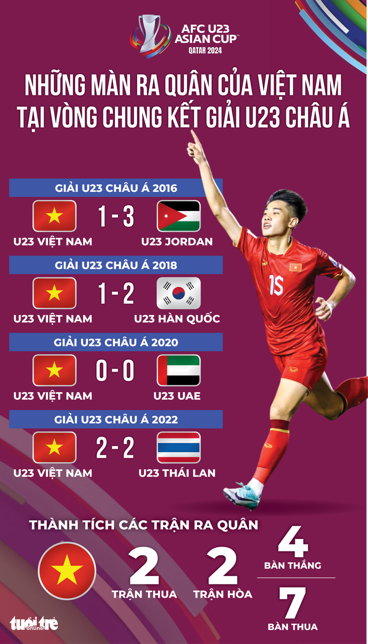 Thành tích thi đấu các trận ra quân của U23 Việt Nam tại Giải U23 châu Á - Đồ họa: AN BÌNH