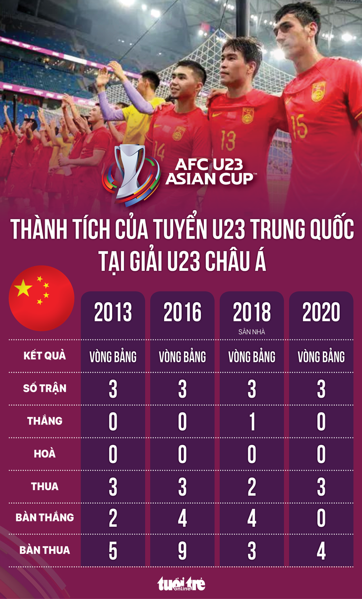 Thành tích của U23 Trung Quốc trong những lần dự Giải U23 châu Á 2024 - Đồ họa: AN BÌNH