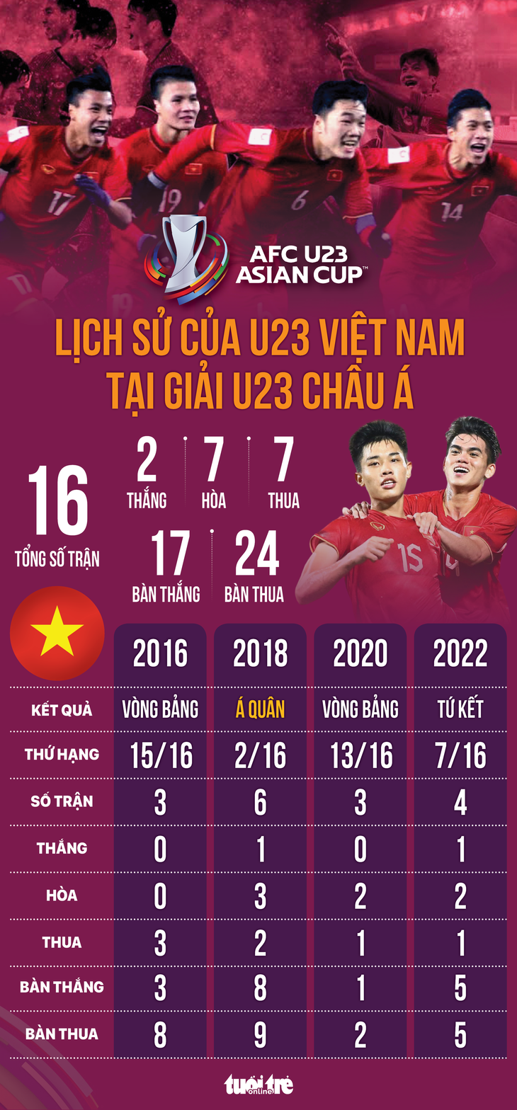 Lịch sử thành tích của U23 Việt Nam tại Giải U23 châu Á - Đồ họa: AN BÌNH