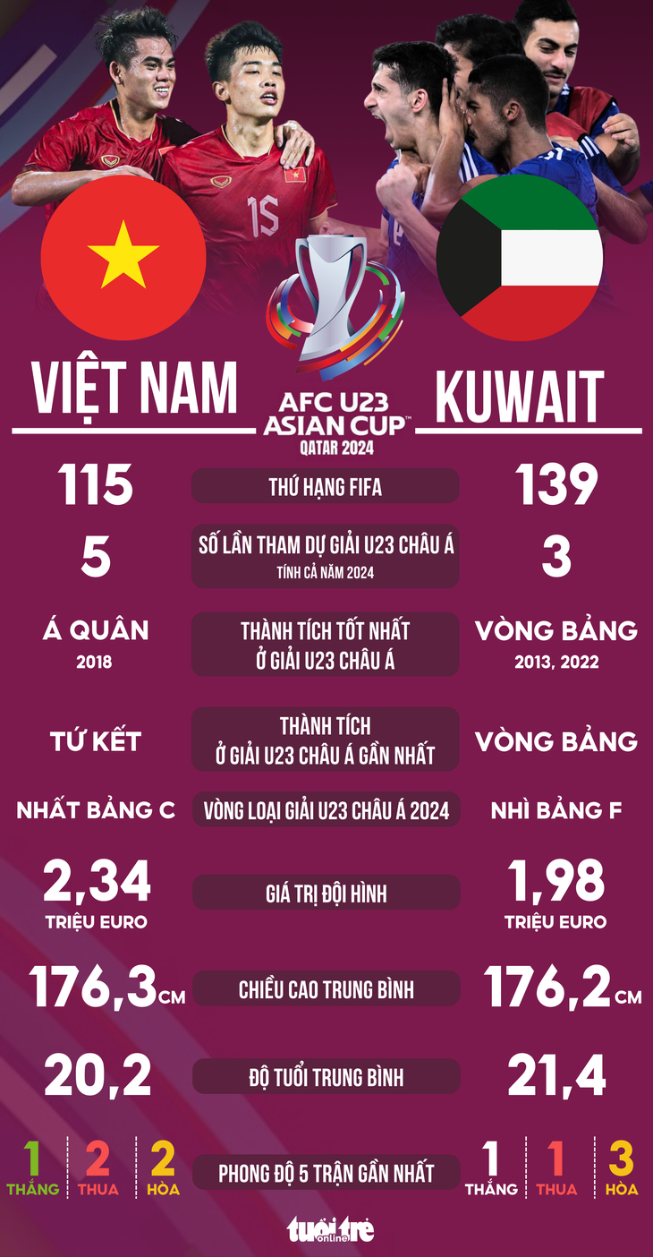 Tương quan sức mạnh giữa U23 Việt Nam và U23 Kuwait - Đồ họa: AN BÌNH