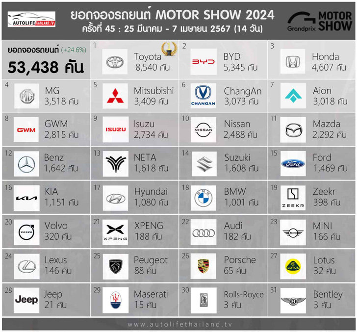 Thống kê lượng đặt mua xe tại BIMS 2024. Một số thương hiệu không công bố lượng đơn hàng như VinFast - Ảnh: Autolife Thailand TV