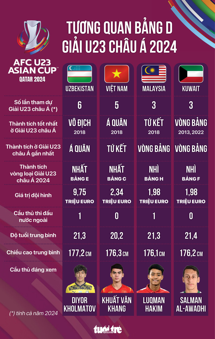 Tương quan sức mạnh các đội ở bảng D Giải U23 châu Á 2024 - Đồ họa: AN BÌNH