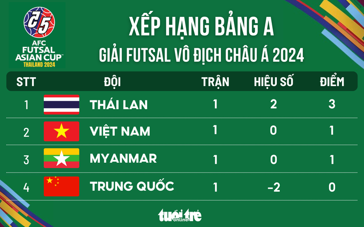 Bảng xếp hạng Giải futsal châu Á 2024: Futsal Việt Nam tạm đứng dưới Thái Lan