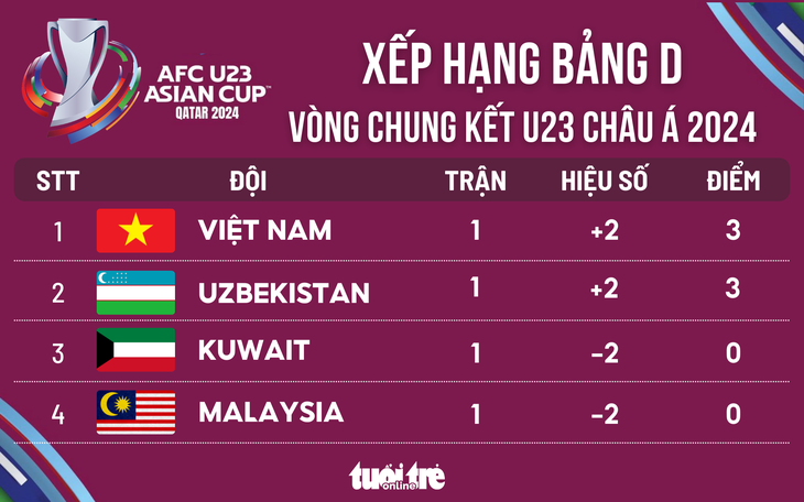 Bảng xếp hạng bảng D Giải U23 châu Á 2024: Việt Nam tạm đứng đầu - Đồ họa: AN BÌNH