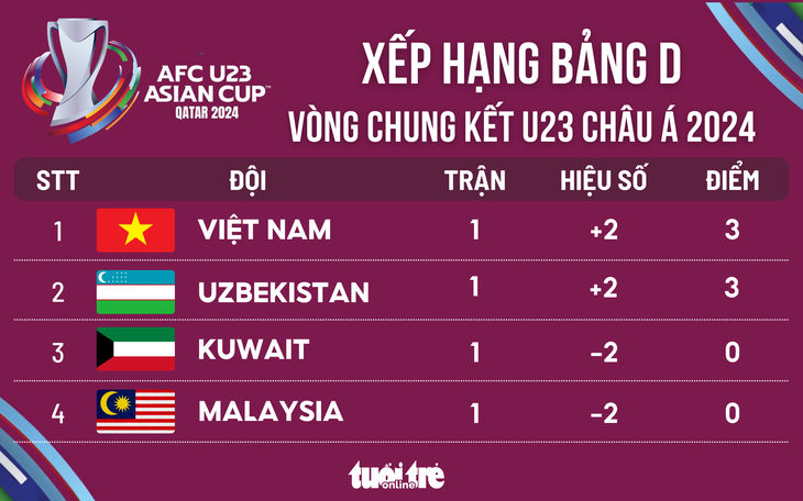 Xếp hạng bảng D Giải U23 châu Á: U23 Việt Nam tạm đứng đầu