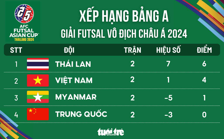 Xếp hạng bảng A Giải futsal châu Á 2024 sau lượt trận thứ 2 - Đồ họa: AN BÌNH