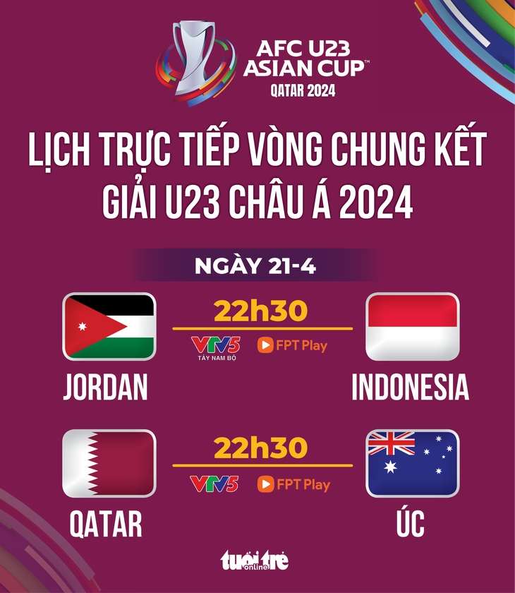 Lịch trực tiếp Giải U23 châu Á 21-4: U23 Indonesia đấu Jordan - Đồ họa: AN BÌNH