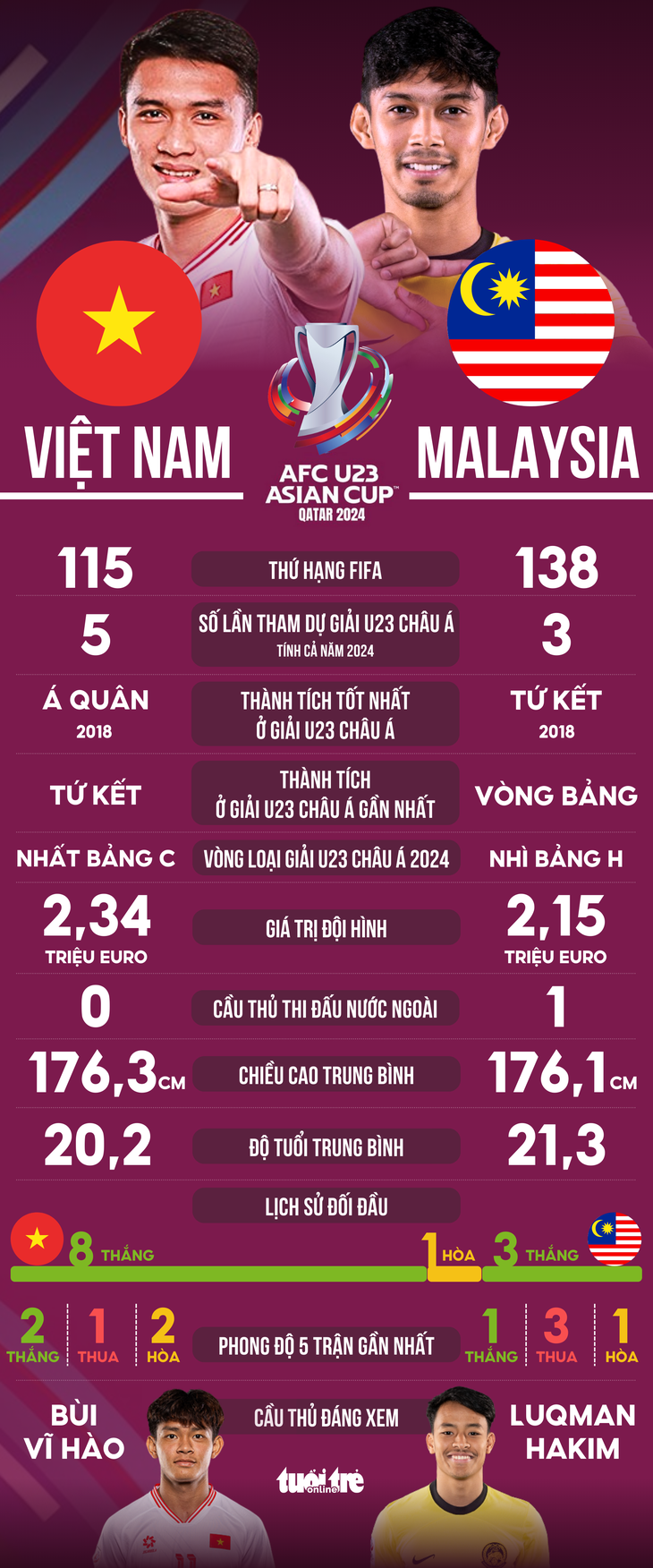 Tương quan sức mạnh giữa U23 Việt Nam và Malaysia