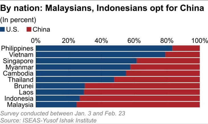 Tỉ lệ chọn Mỹ (màu xanh) hay Trung Quốc (màu đỏ) của các nước ASEAN - Nguồn: Viện ISEAS-Yusof Ishak