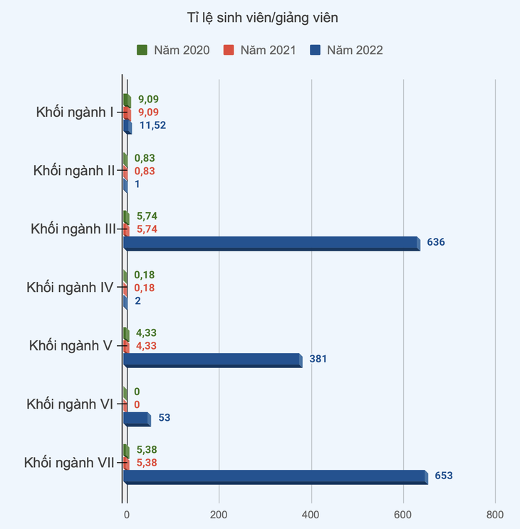 Tỉ lệ sinh viên/giảng viên của trường năm 2022 tăng đột biến so với hai năm trước đó - Đồ họa: MINH GIẢNG