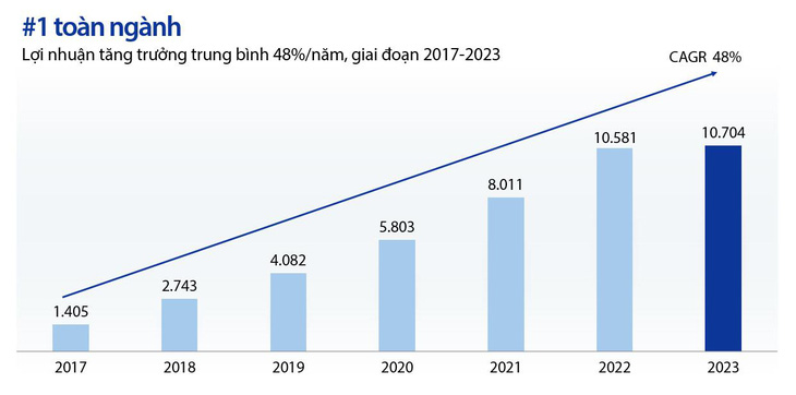 Tăng trưởng lợi nhuận hàng năm, 2017-2023, nguồn: Tài liệu ĐHĐCĐ thường niên 2024 
