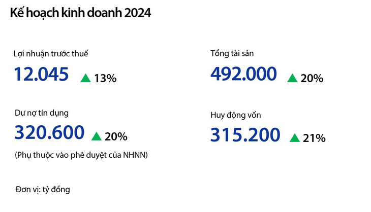 Kế hoạch kinh doanh 2024. Nguồn: Tài liệu ĐHĐCĐ thường niên 2024