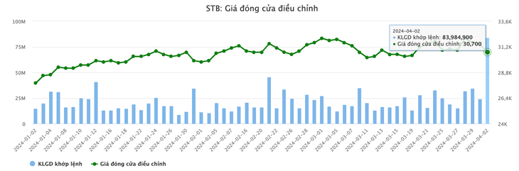 Diễn biến giá cổ phiếu STB - Dữ liệu: Vietstockfinance
