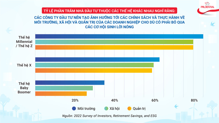 Đầu tư bền vững có 'lời' không?- Ảnh 1.