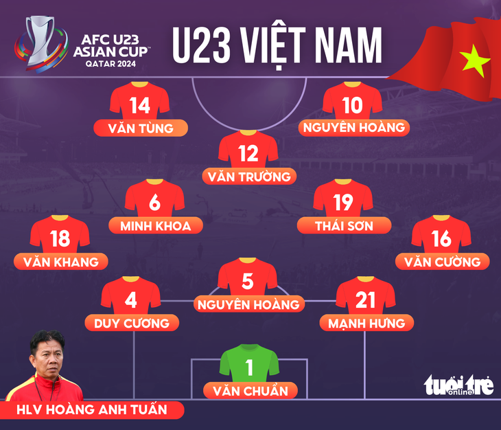Đội hình xuất phát của U23 Việt Nam trong trận đấu với U23 Malaysia tại bảng D vòng chung kết U23 châu Á 2024 - Đồ họa: AN BÌNH
